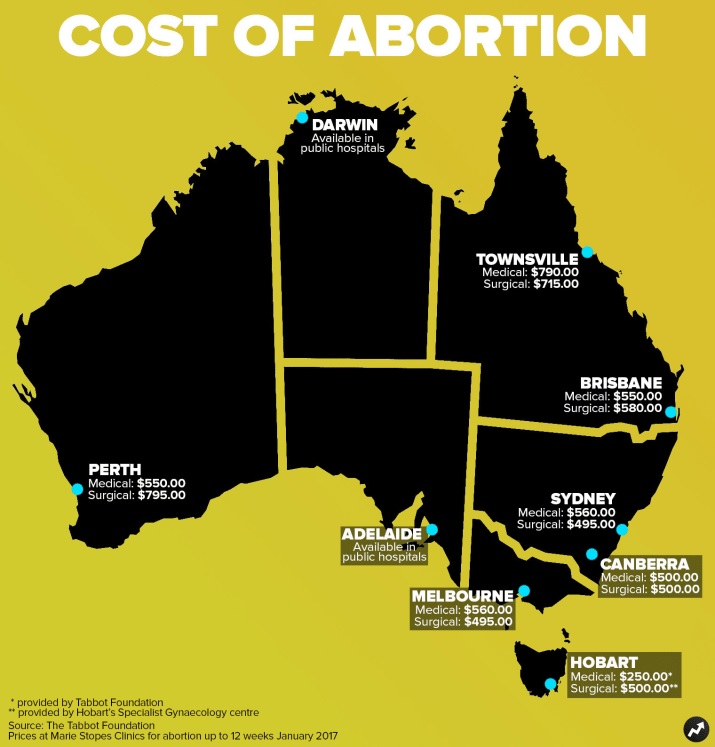 infographic about cost of abortion